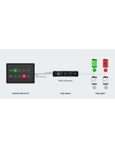 Hollyland Sistema inalambrico Tally 4 luces