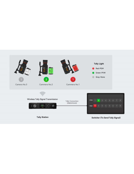 Hollyland Sistema inalambrico Tally 8 luces