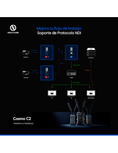 Sistema de transmisión inalámbrico Hollyland...